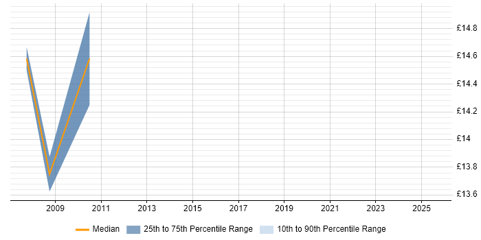 Contractor hourly rate distribution trend for Service Support Manager job vacancies in the West Midlands