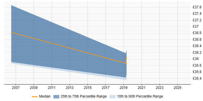 Contractor hourly rate distribution trend for Service Transition Manager job vacancies in the West Midlands