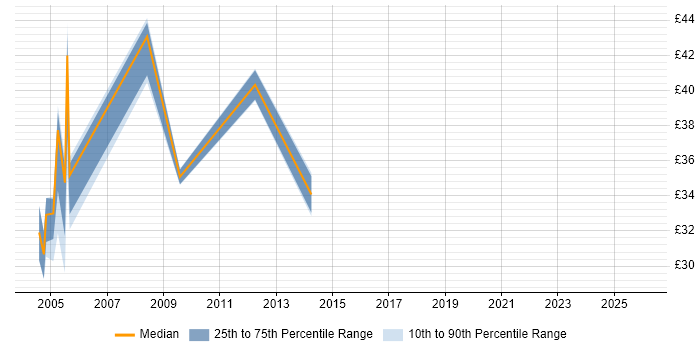 Contractor hourly rate distribution trend for jobs in the West Midlands citing Servlets