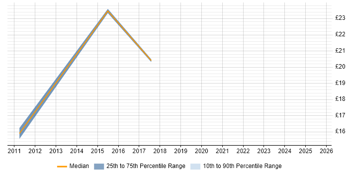 Contractor hourly rate distribution trend for SharePoint Administrator job vacancies in the West Midlands Contractor hourly rate distribution trend for SharePoint Administrator job vacancies in the West Midlands