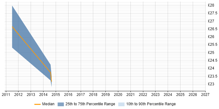 Contractor hourly rate distribution trend for SharePoint Engineer job vacancies in the West Midlands