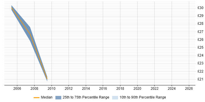 Contractor hourly rate distribution trend for jobs in Shropshire citing Accessibility
