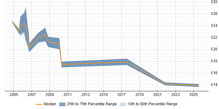 Contractor hourly rate distribution trend for Administrator job vacancies in Shropshire