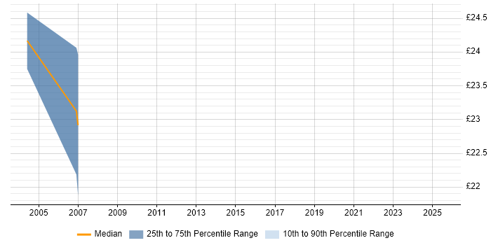 Contractor hourly rate distribution trend for jobs in Shropshire citing AIX