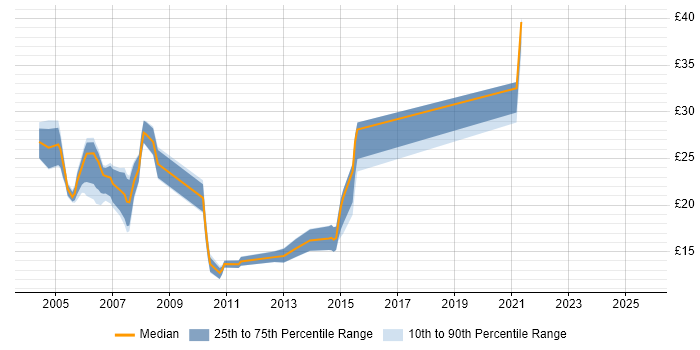 Contractor hourly rate distribution trend for Analyst job vacancies in Shropshire Contractor hourly rate distribution trend for Analyst job vacancies in Shropshire