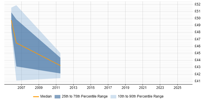 Contractor hourly rate distribution trend for Architect job vacancies in Shropshire