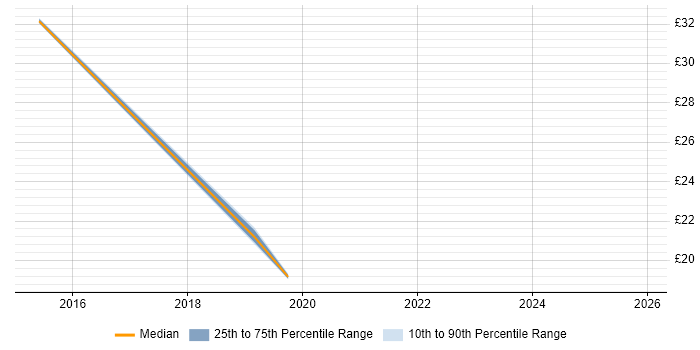 Contractor hourly rate distribution trend for jobs in Shropshire citing Asset Management