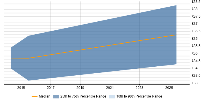 Contractor hourly rate distribution trend for jobs in Shropshire citing Automotive