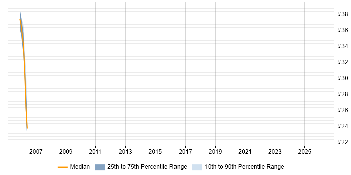 Contractor hourly rate distribution trend for jobs in Shropshire citing Bash
