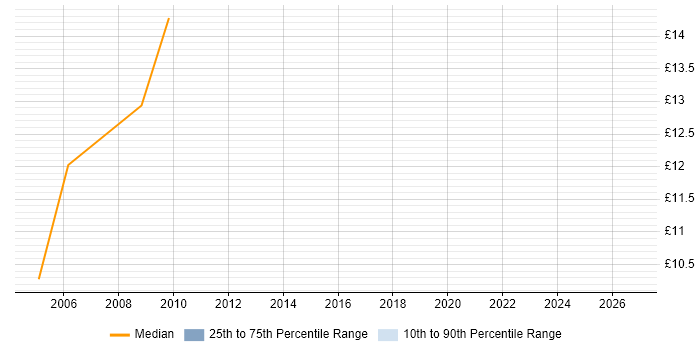 Contractor hourly rate distribution trend for jobs in Shropshire citing Break/Fix