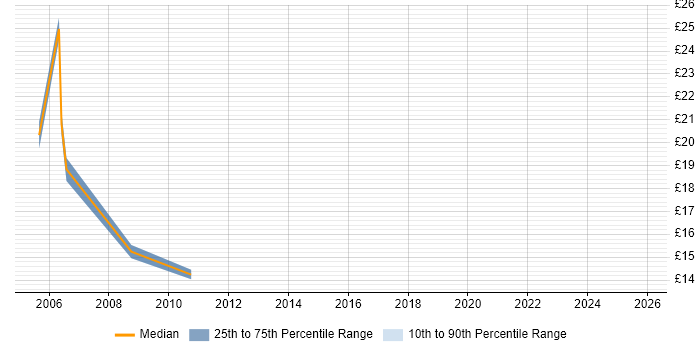 Contractor hourly rate distribution trend for jobs in Shropshire citing CCNA