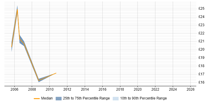 Contractor hourly rate distribution trend for jobs in Shropshire citing Cisco Certification