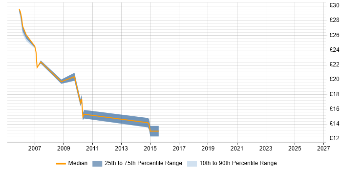 Contractor hourly rate distribution trend for jobs in Shropshire citing Citrix