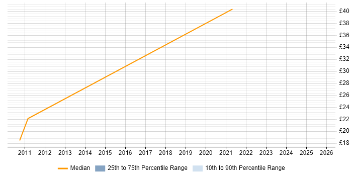 Contractor hourly rate distribution trend for jobs in Shropshire citing Coaching