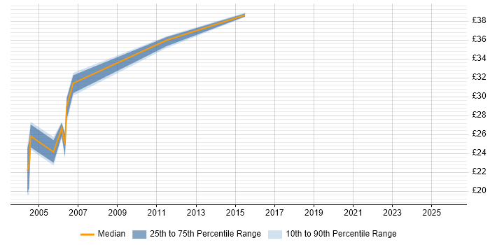 Contractor hourly rate distribution trend for jobs in Shropshire citing Configuration Management