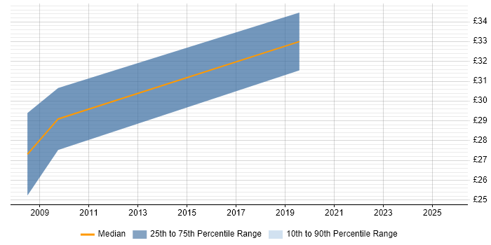 Contractor hourly rate distribution trend for jobs in Shropshire citing Continuous Improvement