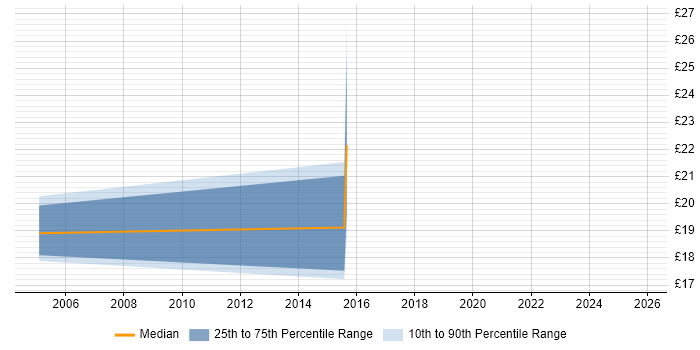 Contractor hourly rate distribution trend for jobs in Shropshire citing CRM