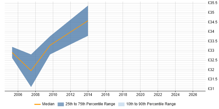 Contractor hourly rate distribution trend for jobs in Shropshire citing C#
