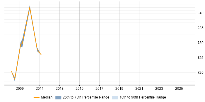 Contractor hourly rate distribution trend for jobs in Shropshire citing CSS