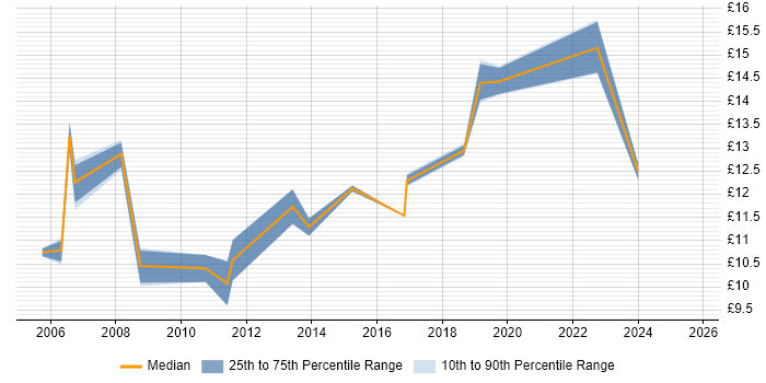 Contractor hourly rate distribution trend for jobs in Shropshire citing Customer Service