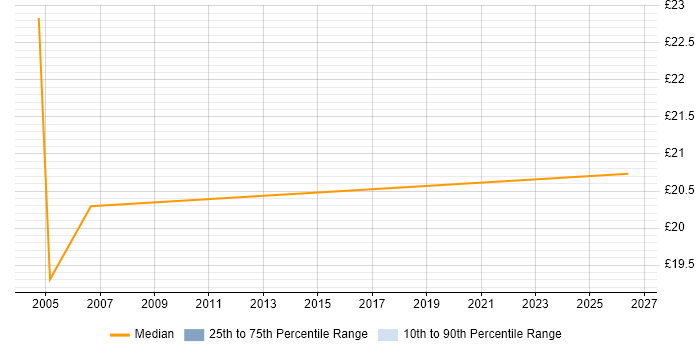 Contractor hourly rate distribution trend for Data Analyst job vacancies in Shropshire