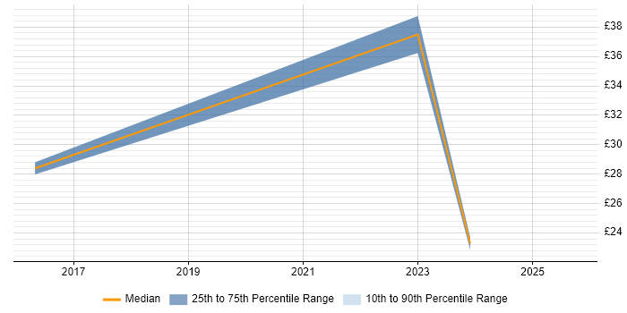 Contractor hourly rate distribution trend for jobs in Shropshire citing Data Management