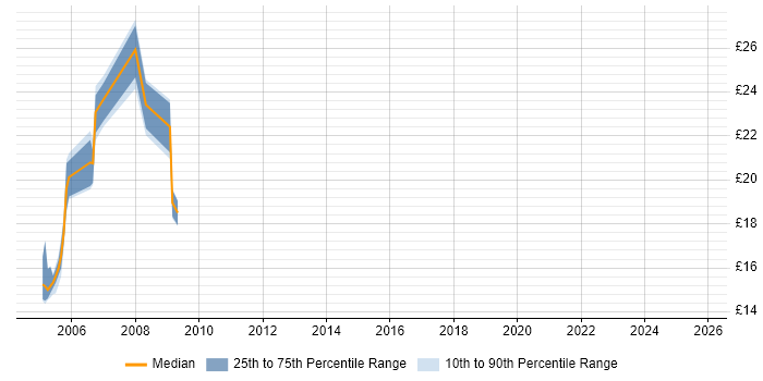 Contractor hourly rate distribution trend for jobs in Shropshire citing Data Migration Contractor hourly rate distribution trend for jobs in Shropshire citing Data Migration