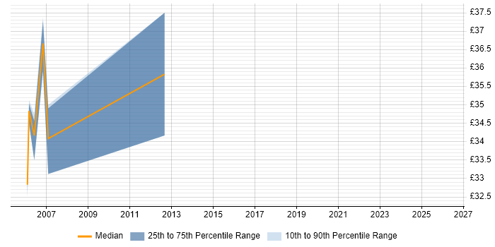 Contractor hourly rate distribution trend for DBA job vacancies in Shropshire