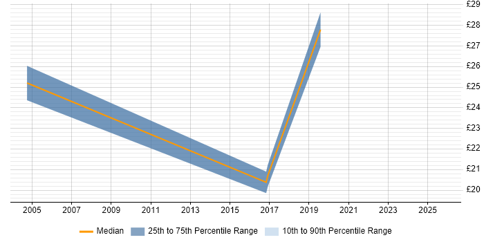 Contractor hourly rate distribution trend for jobs in Shropshire citing Decision-Making