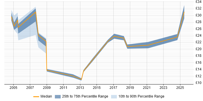 Contractor hourly rate distribution trend for jobs in Shropshire citing Degree