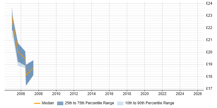 Contractor hourly rate distribution trend for Delivery Manager job vacancies in Shropshire
