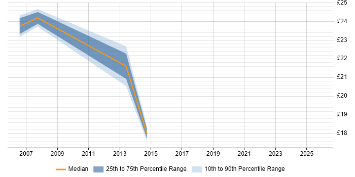 Contractor hourly rate distribution trend for jobs in Shropshire citing Dell