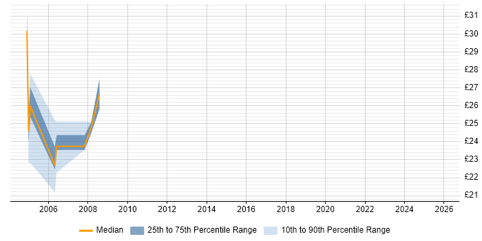 Contractor hourly rate distribution trend for Designer job vacancies in Shropshire
