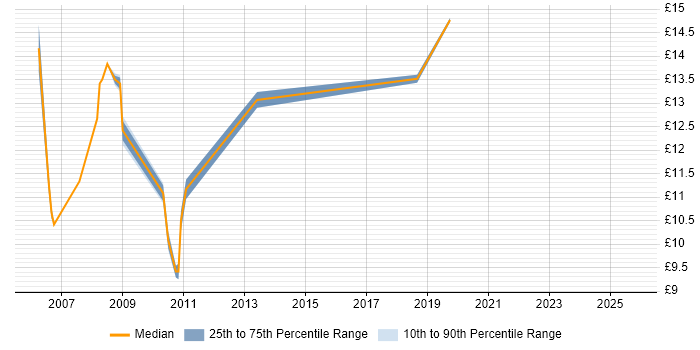 Contractor hourly rate distribution trend for Desktop Engineer job vacancies in Shropshire Contractor hourly rate distribution trend for Desktop Engineer job vacancies in Shropshire