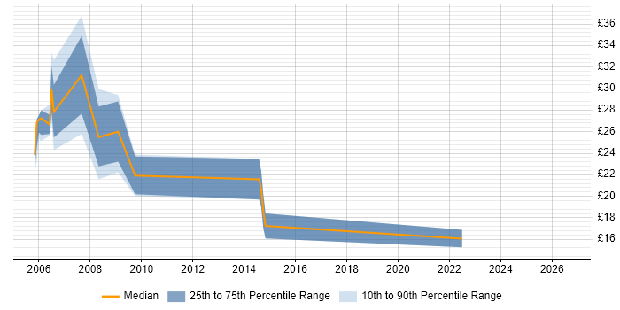 Contractor hourly rate distribution trend for jobs in Shropshire citing DNS