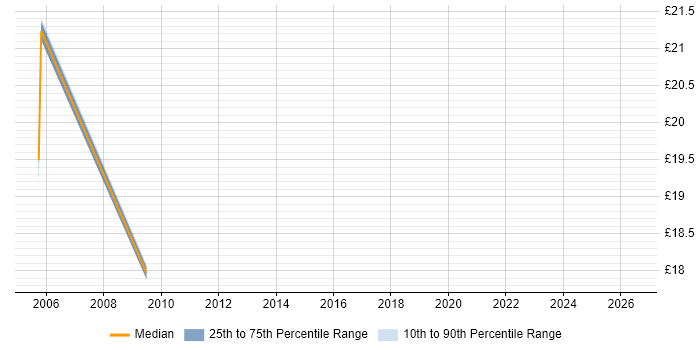 Contractor hourly rate distribution trend for jobs in Shropshire citing Document Management