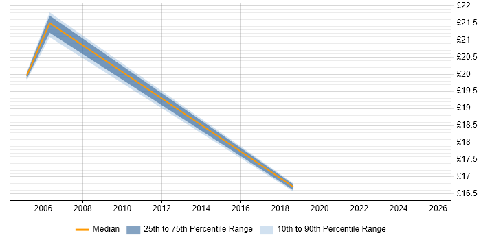 Contractor hourly rate distribution trend for jobs in Shropshire citing Documentation Skills