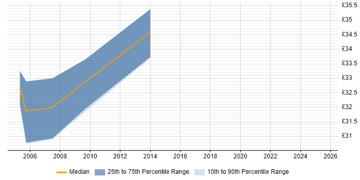 Contractor hourly rate distribution trend for jobs in Shropshire citing .NET