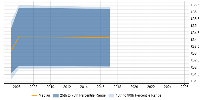 Contractor hourly rate distribution trend for jobs in Shropshire citing Eclipse
