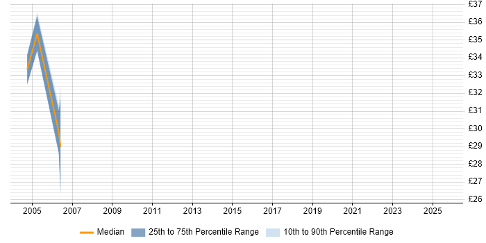 Contractor hourly rate distribution trend for jobs in Shropshire citing EJB