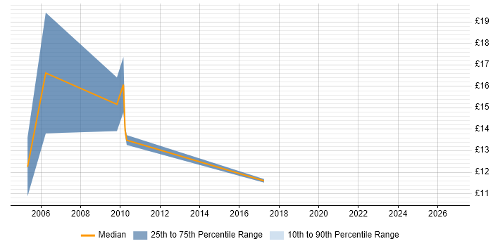 Contractor hourly rate distribution trend for jobs in Shropshire citing EPoS