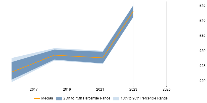 Contractor hourly rate distribution trend for jobs in Shropshire citing ERP