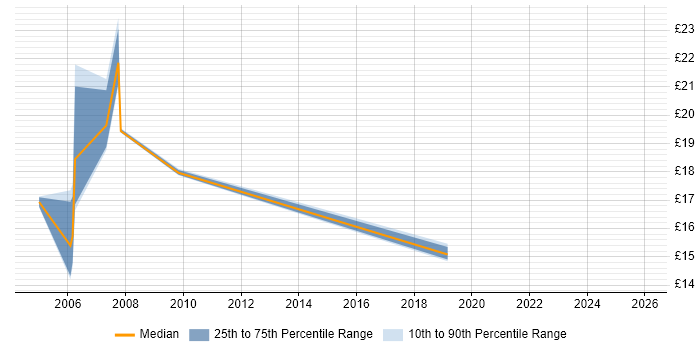 Contractor hourly rate distribution trend for Field Engineer job vacancies in Shropshire