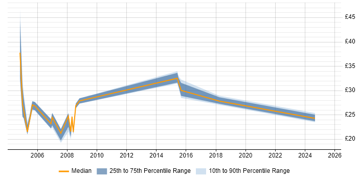 Contractor hourly rate distribution trend for jobs in Shropshire citing Finance