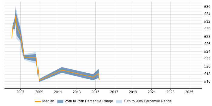 Contractor hourly rate distribution trend for jobs in Shropshire citing HP Contractor hourly rate distribution trend for jobs in Shropshire citing HP