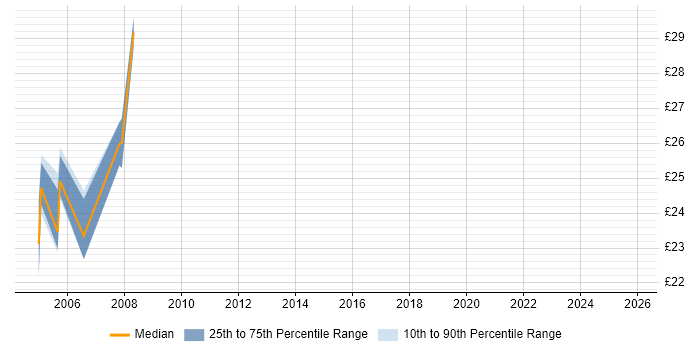 Contractor hourly rate distribution trend for Implementation Manager job vacancies in Shropshire Contractor hourly rate distribution trend for Implementation Manager job vacancies in Shropshire