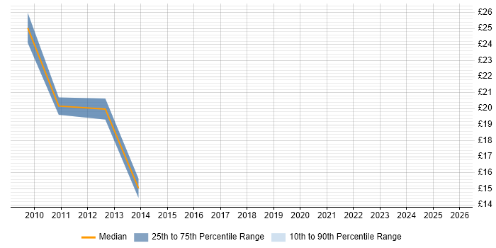 Contractor hourly rate distribution trend for jobs in Shropshire citing Incident Management