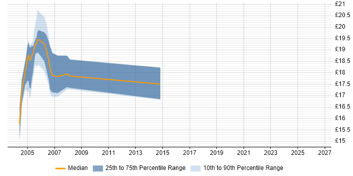 Contractor hourly rate distribution trend for jobs in Shropshire citing Infrastructure Engineering
