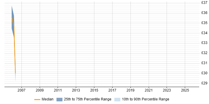 Contractor hourly rate distribution trend for Integration Specialist job vacancies in Shropshire Contractor hourly rate distribution trend for Integration Specialist job vacancies in Shropshire