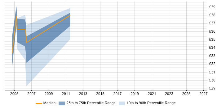 Contractor hourly rate distribution trend for jobs in Shropshire citing Jakarta EE